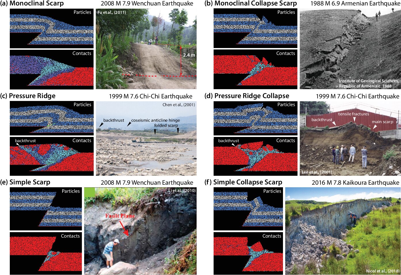 Six panels, each pairing a DEM model cross-section with a field
photograph of the same scarp type: monoclinal, monoclinal collapse,
pressure ridge, pressure ridge collapse, simple and simple
collapse.
