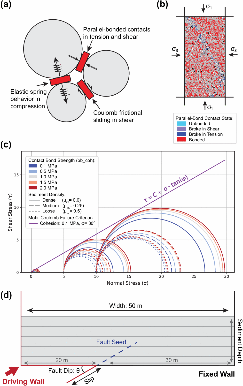 Four panels: bonded particle contact mechanics, a biaxial test coloured
by contact state, Mohr-Coulomb failure envelopes for a range of bond
strengths and sediment densities, and the model geometry with driving wall,
fault seed, fault dip and sediment depth
labelled.