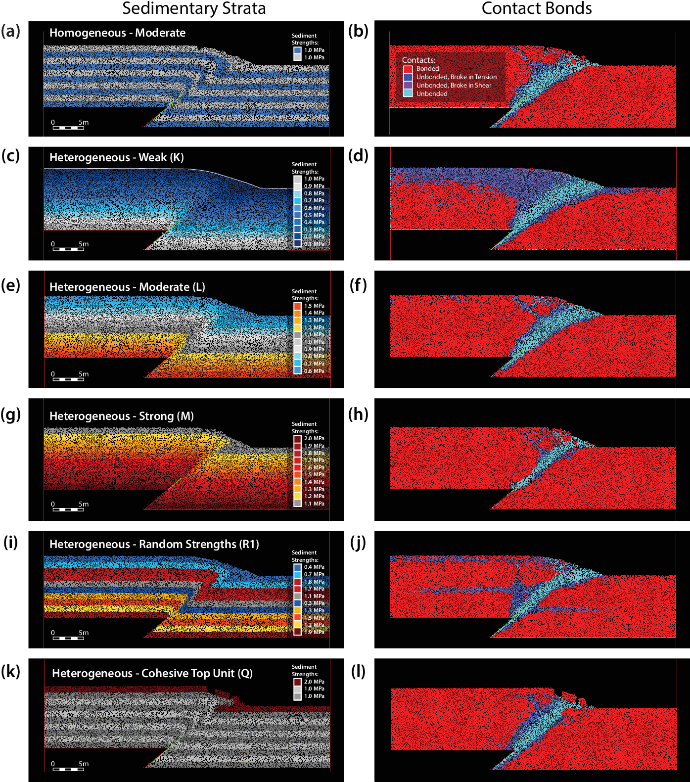 Twelve panels in two columns, sedimentary strata beside contact bonds,
for six sediment configurations: homogeneous moderate, and heterogeneous
weak, moderate, strong, random strengths and cohesive top
unit.