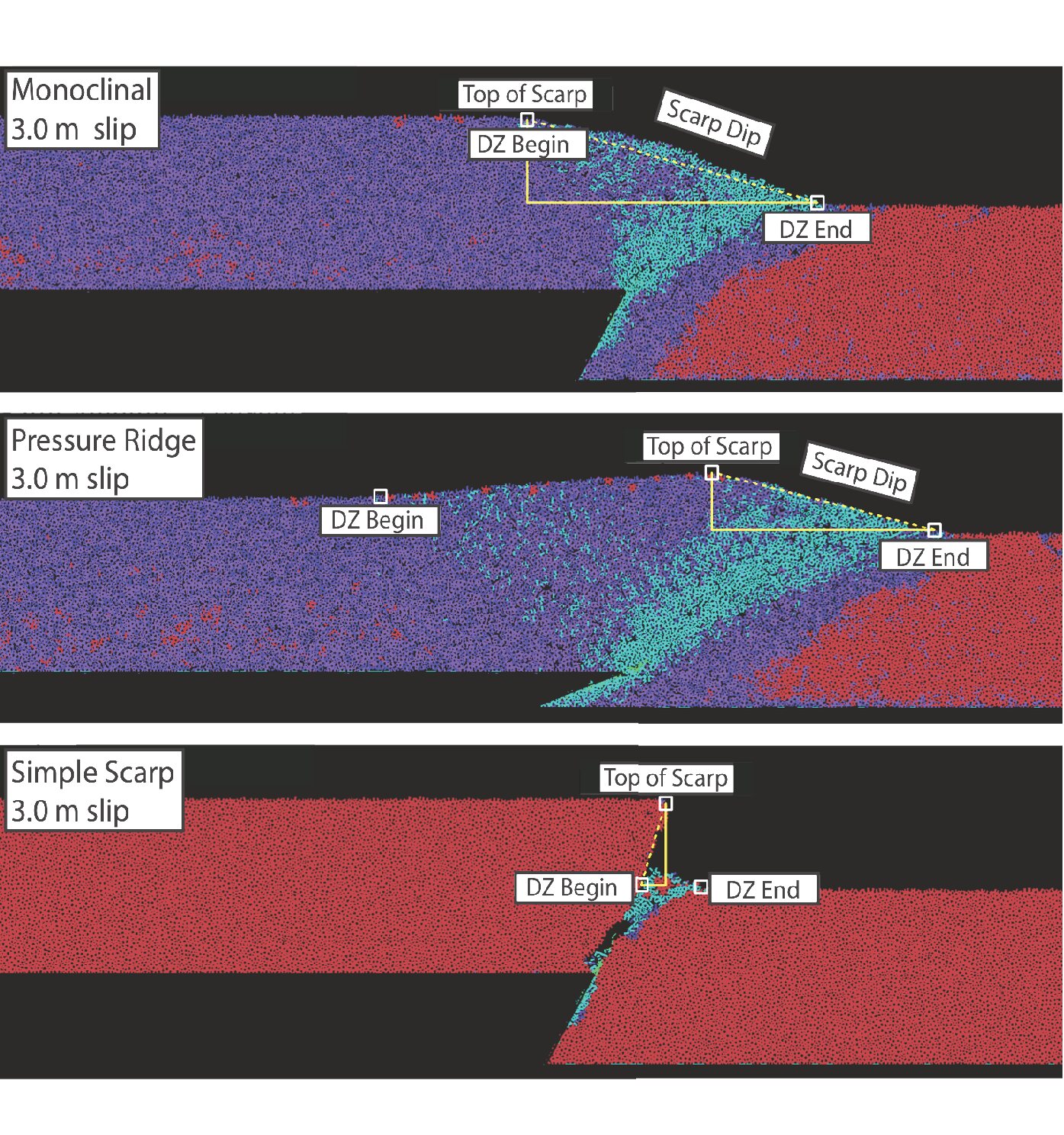 Three model cross-sections — monoclinal, pressure ridge and simple scarp,
each at 3 m of slip — annotated with the top of the scarp, the beginning
and end of the deformation zone, and the scarp
dip.