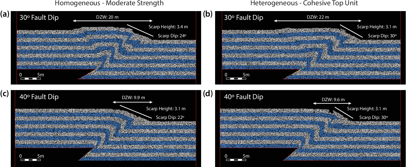 Model results for homogeneous moderate sediment beside a heterogeneous
case with a cohesive top unit, at 5 m of slip on 30° and 40°
faults.